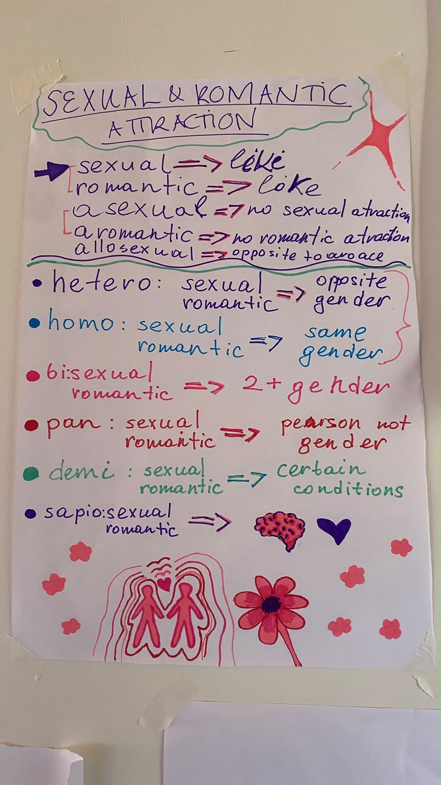 Hand-drawn poster on sexual and romantic attraction