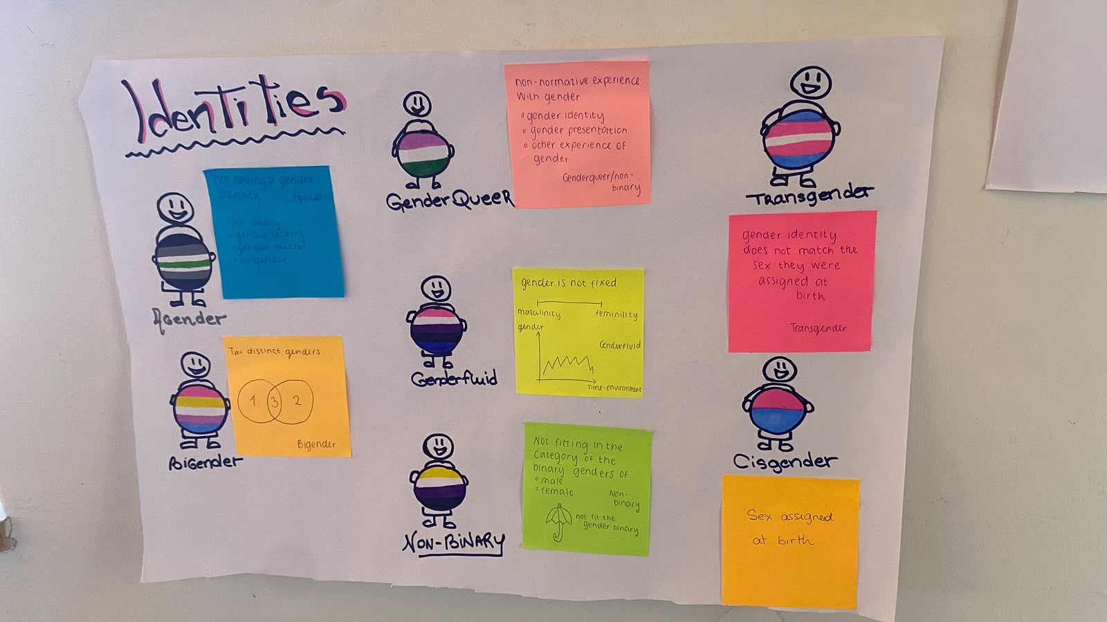 Hand-drawn poster explaining gender identities: agender, bigender, genderqueer, genderfluid, non-binary, transgender, cisgender